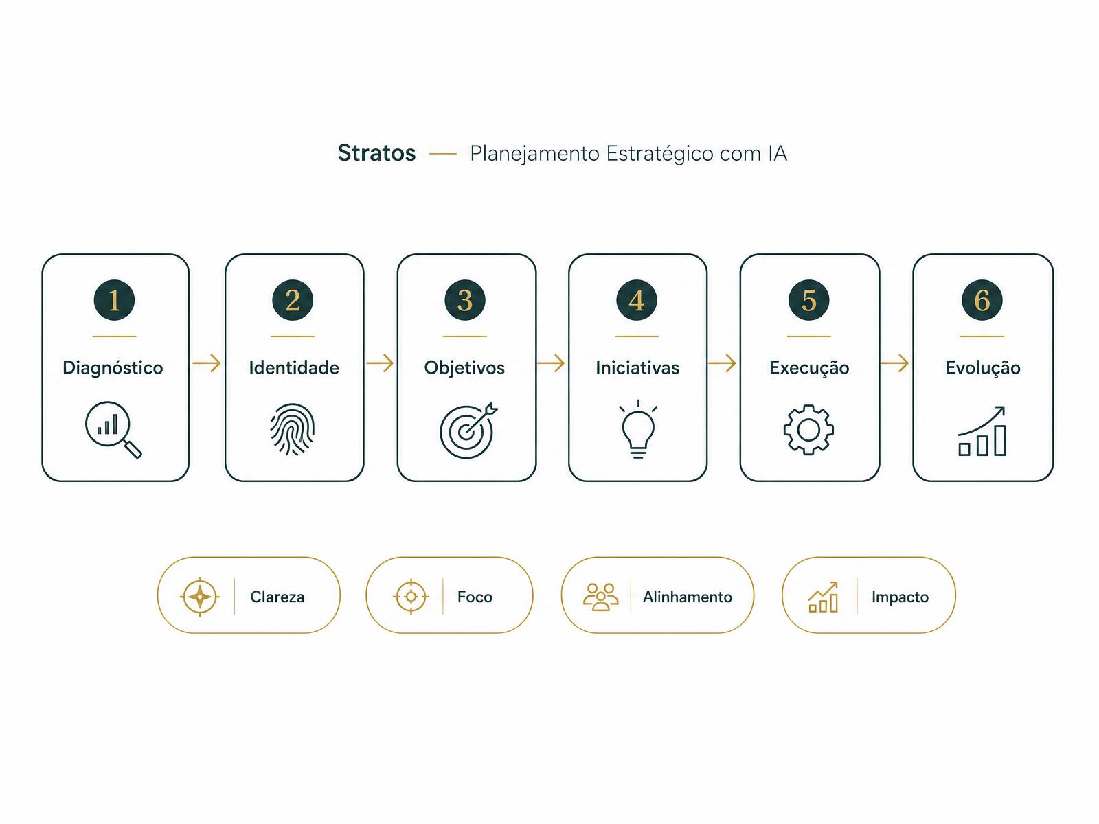 Framework de planejamento estratégico com IA, etapas guiadas do diagnóstico à execução